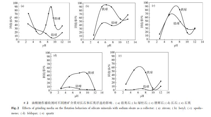 油酸鈉作捕收劑時(shí)不同磨礦介質(zhì)對長石和石英浮選的影響 .