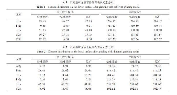 不同磨礦介質(zhì)下鋯英石表面元素分布