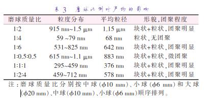 磨 球 質(zhì) 量 比 分 別 按 中 球 （準10 mm）、小 球 （準6 mm）和 大 球 （準20 mm）、中球（準10 mm）、小球（準6 mm）順序排列。