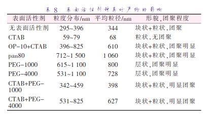 表面活性劑種類對產(chǎn)物的影響