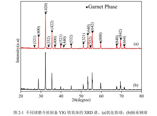 不同球磨介質(zhì)制備YIG 鐵氧體的 XRD 譜。(a)氧化鋯球；(b)軸承鋼球 