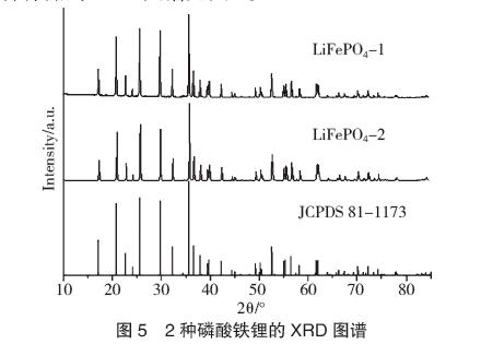 2種磷酸鐵鋰的XRD 圖譜