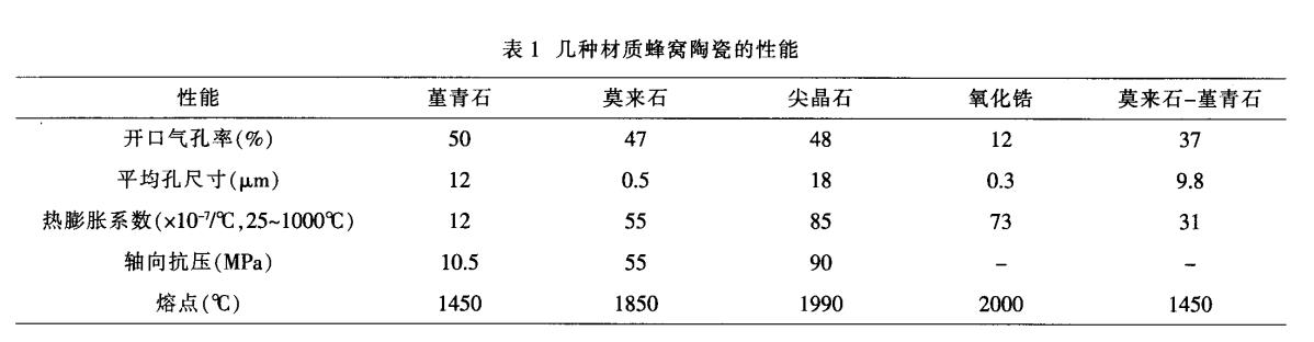 堇青石，莫來石，氧化鋯蜂窩陶瓷對比