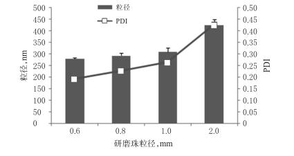 研磨珠粒徑的篩選結果