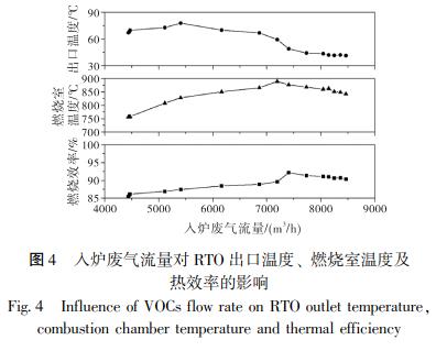 入爐廢氣流量對 RTO 出口溫度、 燃燒室溫度及 熱效率的影響