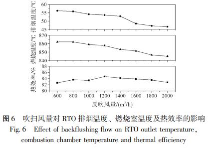 吹掃風量對 RTO 排煙溫度、 燃燒室溫度及熱效率的影響