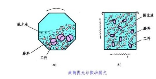 滾筒拋光、振動拋光